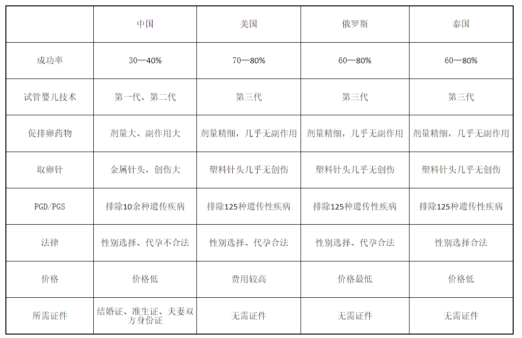 中外试管婴儿对比图